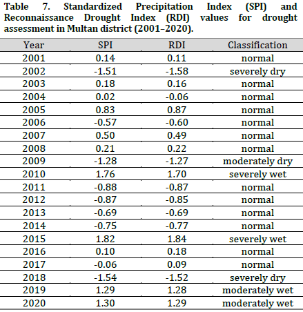 Exploring the nexus between LULC transformation, land surface temperature, and drought in a rapidly urbanizing landscape: The case of Multan