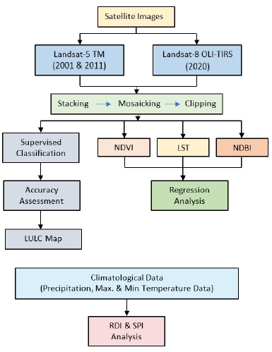 Exploring the nexus between LULC transformation, land surface temperature, and drought in a rapidly urbanizing landscape: The case of Multan