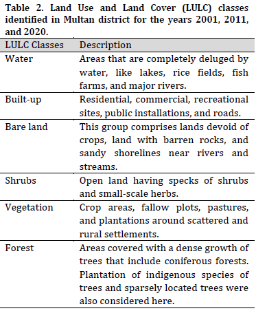 Exploring the nexus between LULC transformation, land surface temperature, and drought in a rapidly urbanizing landscape: The case of Multan