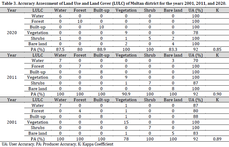 Exploring the nexus between LULC transformation, land surface temperature, and drought in a rapidly urbanizing landscape: The case of Multan