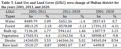 Exploring the nexus between LULC transformation, land surface temperature, and drought in a rapidly urbanizing landscape: The case of Multan
