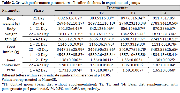 Pomegranate peel as a functional feed additive in broiler diets: effects on growth performance, feed efficiency, and blood biochemistry