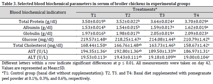 Pomegranate peel as a functional feed additive in broiler diets: effects on growth performance, feed efficiency, and blood biochemistry