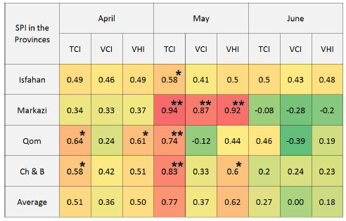 Assessing the concordance between meteorological and agricultural drought indices in arid and semi-arid regions