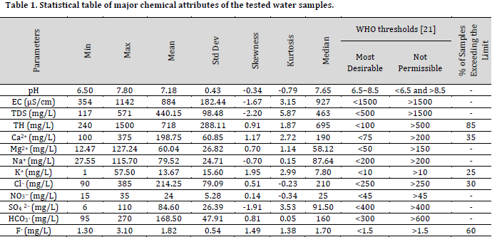Hydrogeochemical assessment and suitability evaluation of groundwater in a hard rock region: A case study of Jambuduraikottai, Tamil Nadu
