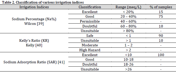 Hydrogeochemical assessment and suitability evaluation of groundwater in a hard rock region: A case study of Jambuduraikottai, Tamil Nadu