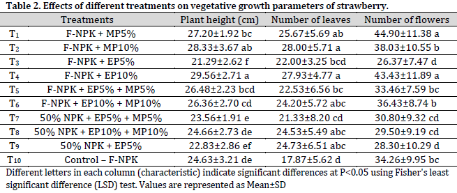 Influence of biostimulant applications on vegetative growth and yield of strawberry under full and reduced fertilization