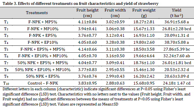 Influence of biostimulant applications on vegetative growth and yield of strawberry under full and reduced fertilization