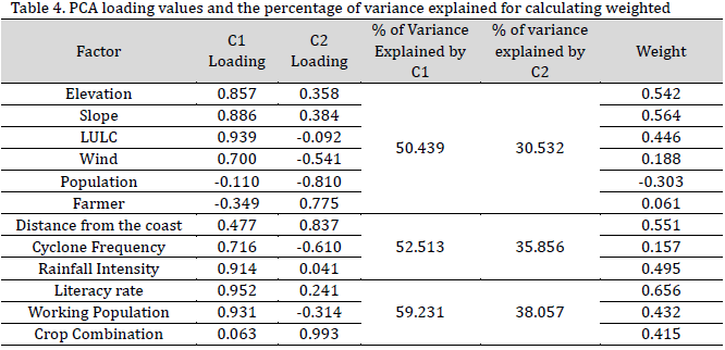 Agricultural vulnerability to cyclones in coastal West Bengal