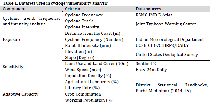 Agricultural vulnerability to cyclones in coastal West Bengal
