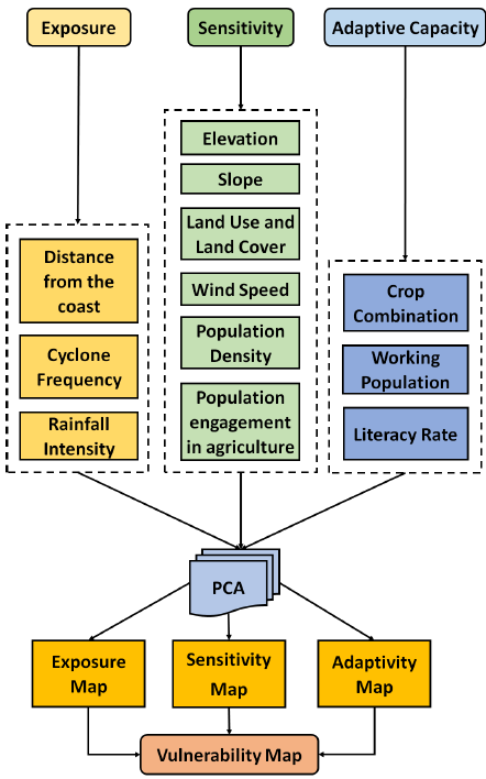 Agricultural vulnerability to cyclones in coastal West Bengal