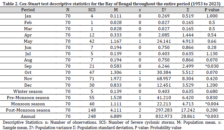 Agricultural vulnerability to cyclones in coastal West Bengal