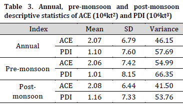 Agricultural vulnerability to cyclones in coastal West Bengal