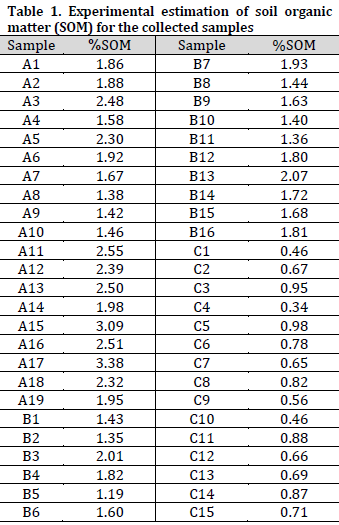 Machine learning-based estimation of soil organic matter using RGB values
