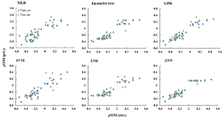 Machine learning-based estimation of soil organic matter using RGB values