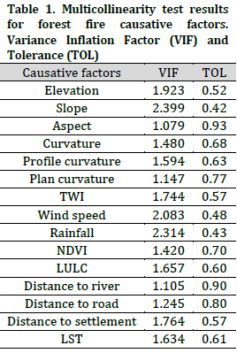 Forest fire susceptibility modeling in the Eastern Mediterranean: A machine learning assessment