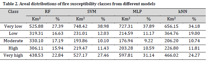 Forest fire susceptibility modeling in the Eastern Mediterranean: A machine learning assessment