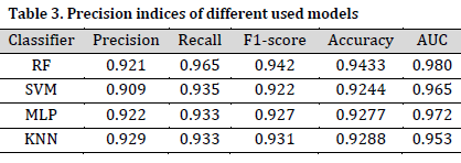 Forest fire susceptibility modeling in the Eastern Mediterranean: A machine learning assessment
