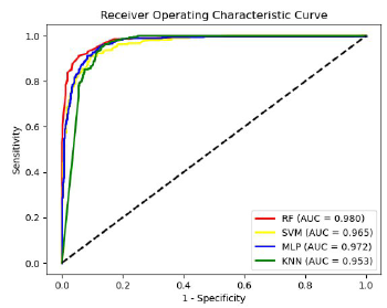 Forest fire susceptibility modeling in the Eastern Mediterranean: A machine learning assessment