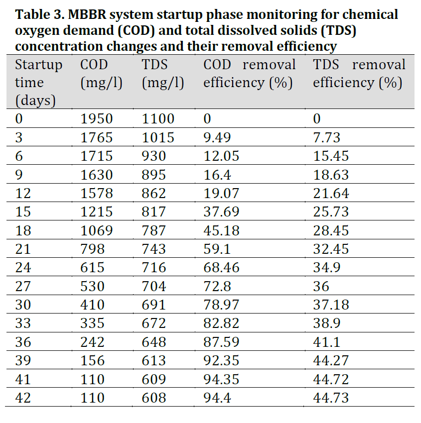 Wastewater Treatment Efficiency Of An Experimental Mbbr System Under Different Influent Concentrations E Namtila