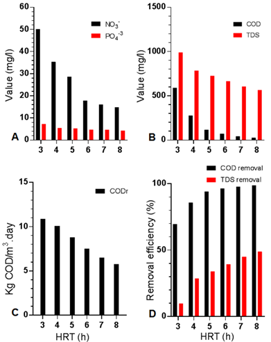 Text Box: Figure 3. MBBR system monitoring for different hydraulic retention time (HRT) periods and different biochemical indices. NO3- and PO4-3 changes in concentration (A) chemical oxygen demand (COD) and total dissolved solids (TDS) concentration changes (B) removed organic loads (C) COD and TDS removal efficiency (D)