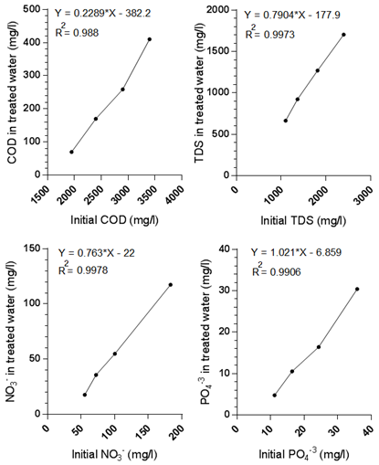 Text Box: Figure 4. MBBR system regression analysis between influent and effluent quality under constant hydraulic retention time (HRT) of 6 h and for different biochemical indices. Chemical oxygen demand (COD) (A) total dissolved solids (TDS) (B) NO3- concentration (C) PO4-3 concentration (D) 