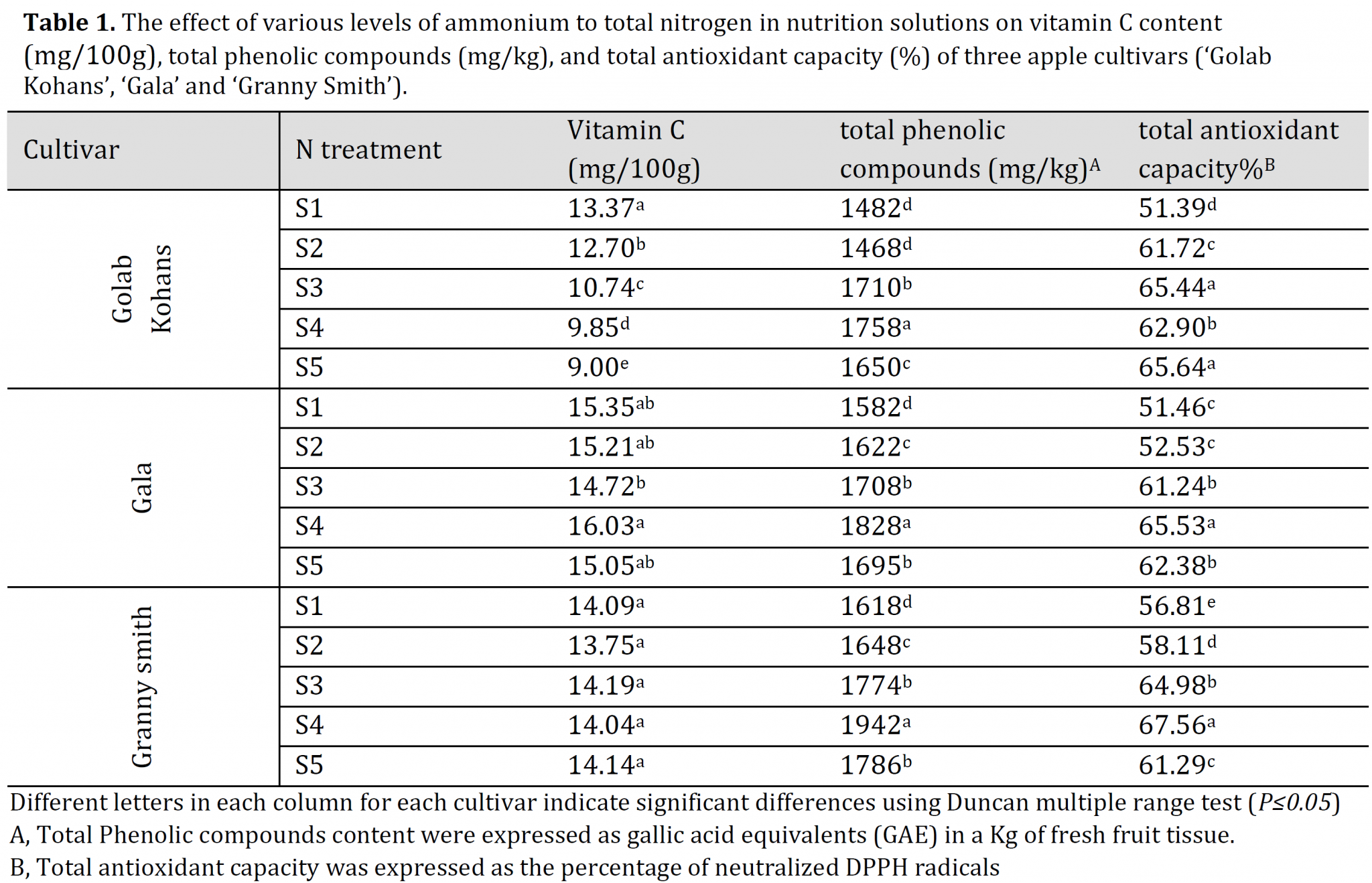 Effect of ammonium content in nutrition solution on vitamin C, phenols ...