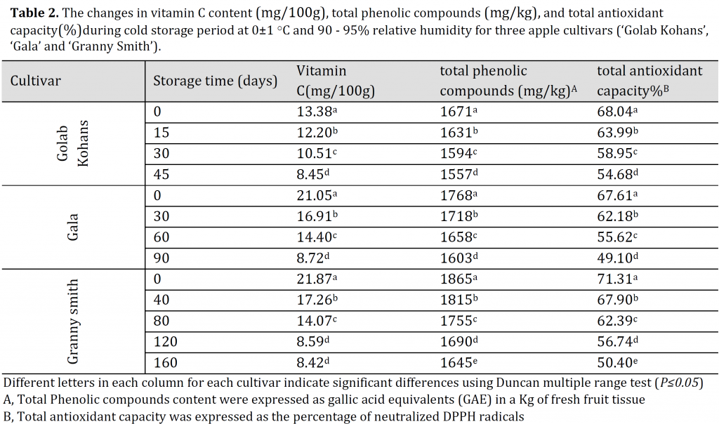 Effect of ammonium content in nutrition solution on vitamin C, phenols, and antioxidant capacity of three apple cultivars during cold storage