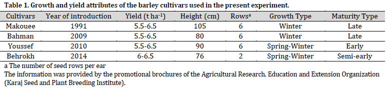 Gamma radiation influence on germination characteristics of barley