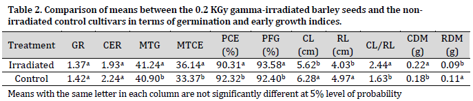 Gamma radiation influence on germination characteristics of barley