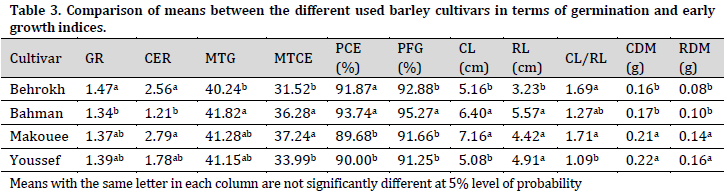 Gamma radiation influence on germination characteristics of barley