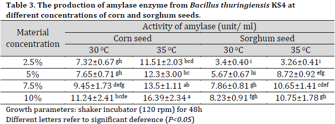 The production of α-amylase enzyme from Iraqi isolate of Bacillus thuringiensis using agricultural-based media
