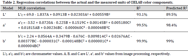 Developing a postharvest color changes identification system of melon rind using image processing