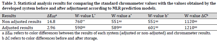 Developing a postharvest color changes identification system of melon rind using image processing