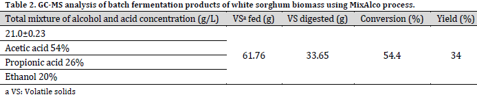 Bioconversion of white sorghum biomass using MixAlco fermentation process