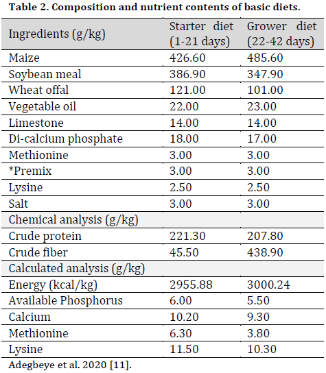 The growth, viability, and blood indices of broiler fed on papaya, black cumin, and mustard seed powder supplemented diets