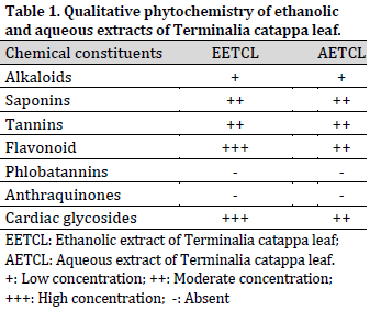 In-vitro trypanocidal activity of ethanolic and aqueous extracts of Terminalia catappa leaf