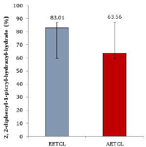 In-vitro trypanocidal activity of ethanolic and aqueous extracts of Terminalia catappa leaf