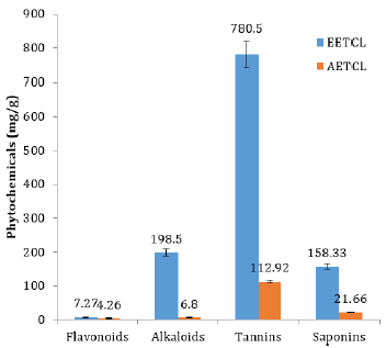 In-vitro trypanocidal activity of ethanolic and aqueous extracts of Terminalia catappa leaf