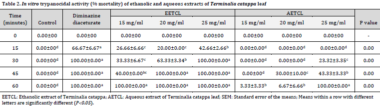 In-vitro trypanocidal activity of ethanolic and aqueous extracts of Terminalia catappa leaf