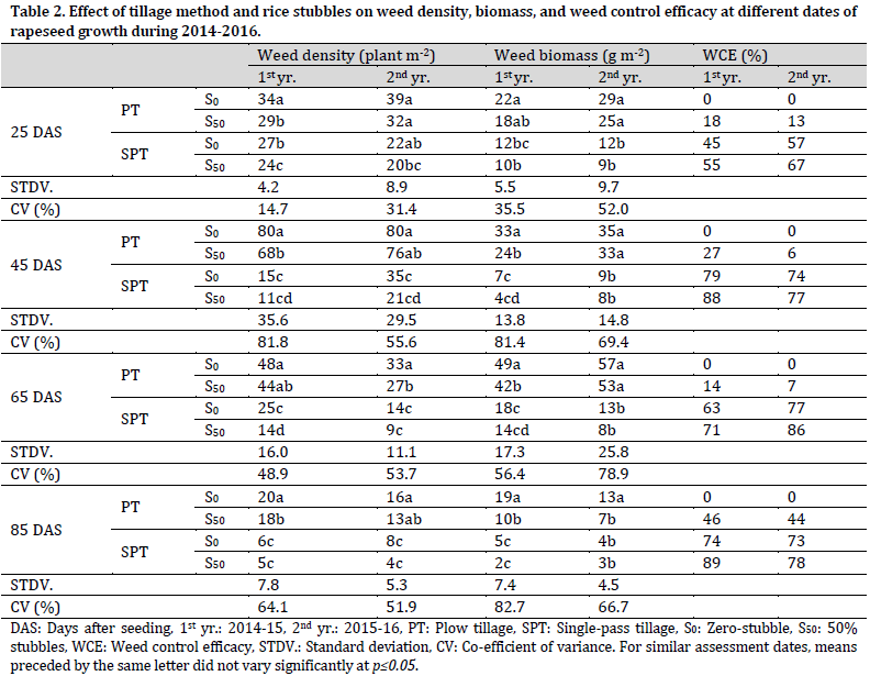 Single-pass tillage combined with herbicides and rice stubbles enhances weed control and yield of rapeseed in Bangladesh