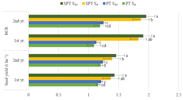 Single-pass tillage combined with herbicides and rice stubbles enhances weed control and yield of rapeseed in Bangladesh