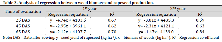 Single-pass tillage combined with herbicides and rice stubbles enhances weed control and yield of rapeseed in Bangladesh