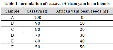 Nutritional composition of fermented and extruded blends of cassava and African yam beans flour