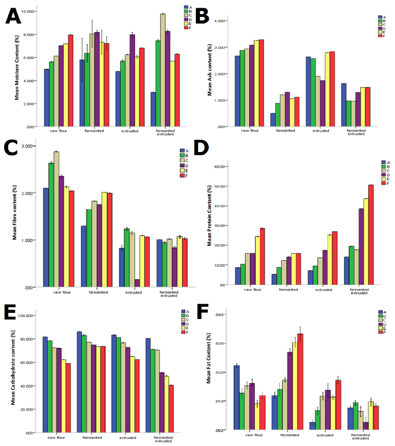 Nutritional composition of fermented and extruded blends of cassava and African yam beans flour