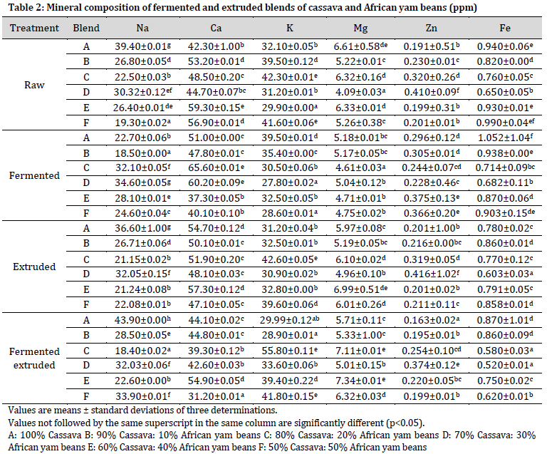 Nutritional composition of fermented and extruded blends of cassava and African yam beans flour