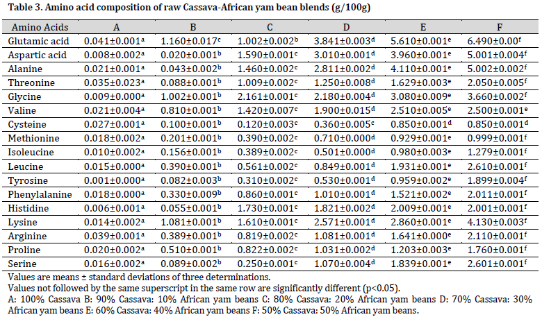 Nutritional composition of fermented and extruded blends of cassava and African yam beans flour