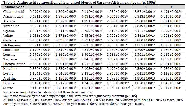 Nutritional composition of fermented and extruded blends of cassava and African yam beans flour