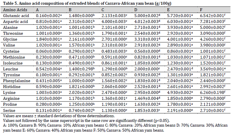 Nutritional composition of fermented and extruded blends of cassava and African yam beans flour