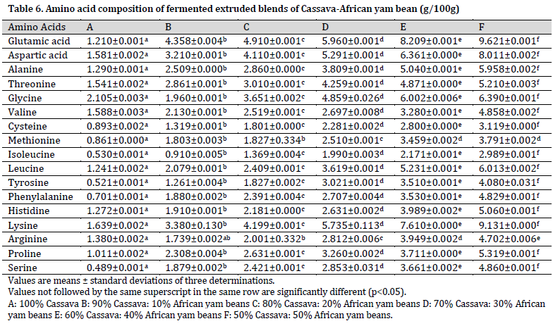 Nutritional composition of fermented and extruded blends of cassava and African yam beans flour